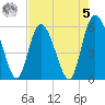 Fields Point tide chart for Friday, May 5, 2023