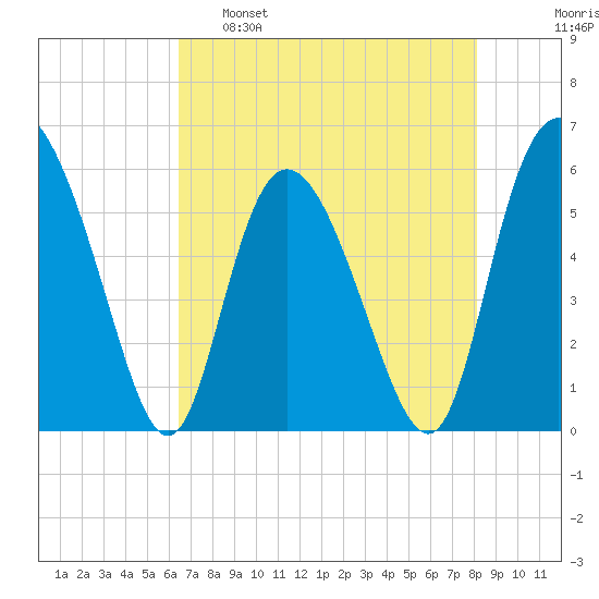 Fields Point tide chart for Monday, May 8, 2023