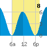 Fields Point tide chart for Monday, May 8, 2023