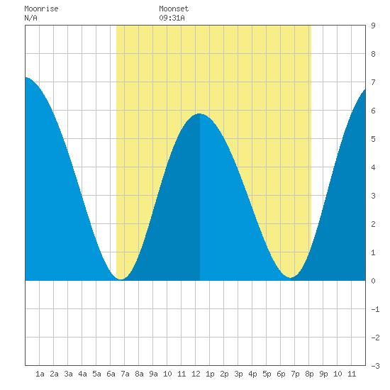 Fields Point tide chart for Tuesday, May 9, 2023