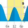 Fields Point tide chart for Tuesday, May 9, 2023