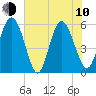 Fields Point tide chart for Saturday, June 10, 2023