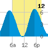 Fields Point tide chart for Monday, June 12, 2023