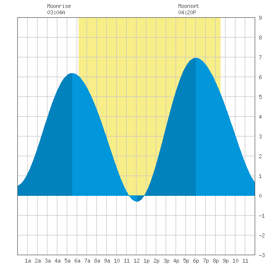 Fields Point tide chart for Tuesday, June 13, 2023