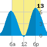Fields Point tide chart for Tuesday, June 13, 2023