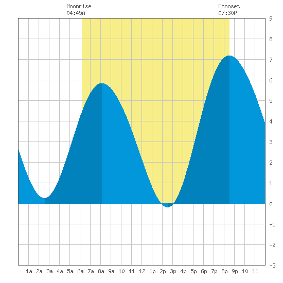 Fields Point tide chart for Friday, June 16, 2023