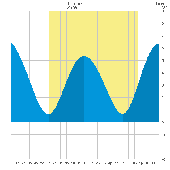 Fields Point tide chart for Wednesday, June 21, 2023