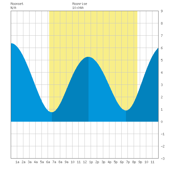 Fields Point tide chart for Thursday, June 22, 2023