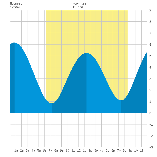 Fields Point tide chart for Friday, June 23, 2023