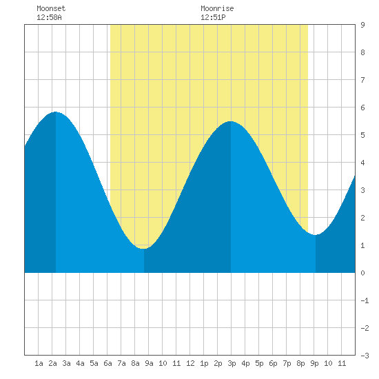 Fields Point tide chart for Sunday, June 25, 2023