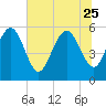 Fields Point tide chart for Sunday, June 25, 2023
