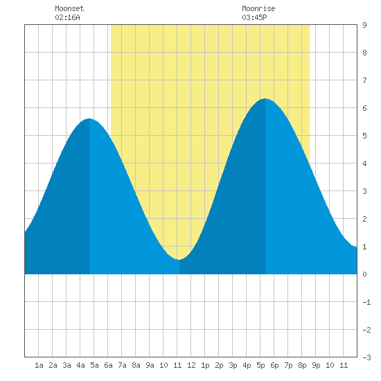 Fields Point tide chart for Wednesday, June 28, 2023
