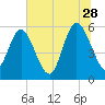 Fields Point tide chart for Wednesday, June 28, 2023