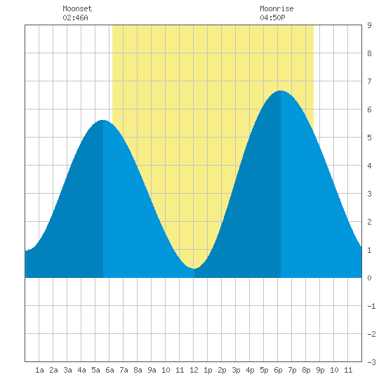 Fields Point tide chart for Thursday, June 29, 2023