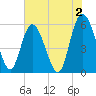 Fields Point tide chart for Friday, June 2, 2023