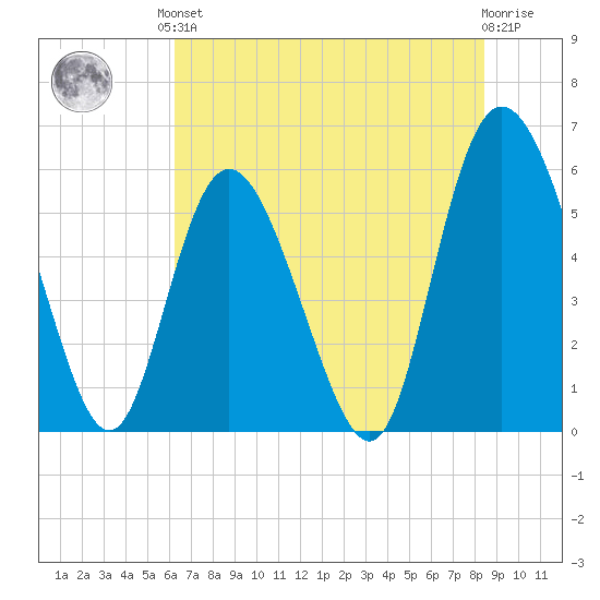 Fields Point tide chart for Saturday, June 3, 2023