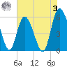 Fields Point tide chart for Saturday, June 3, 2023