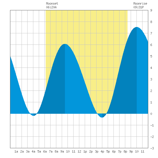 Fields Point tide chart for Sunday, June 4, 2023