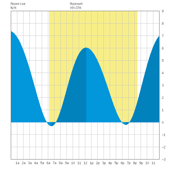 Fields Point tide chart for Wednesday, June 7, 2023