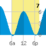 Fields Point tide chart for Wednesday, June 7, 2023