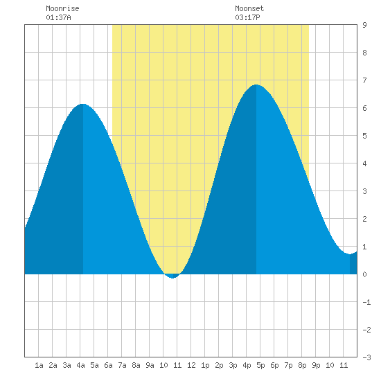 Fields Point tide chart for Tuesday, July 11, 2023