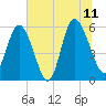 Fields Point tide chart for Tuesday, July 11, 2023