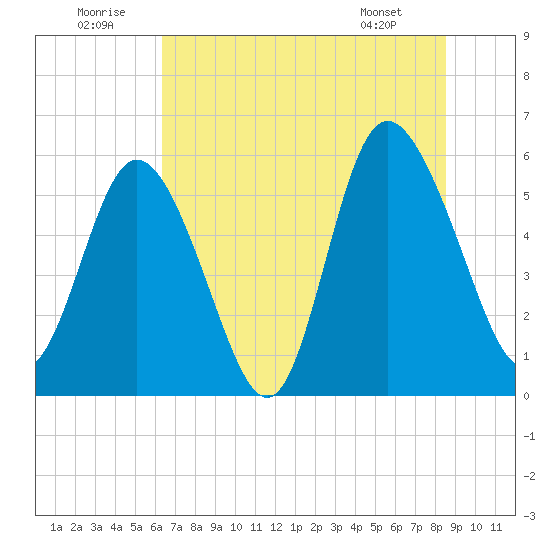Fields Point tide chart for Wednesday, July 12, 2023