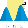 Fields Point tide chart for Wednesday, July 12, 2023