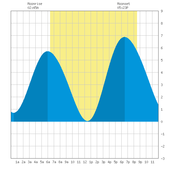 Fields Point tide chart for Thursday, July 13, 2023