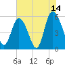 Fields Point tide chart for Friday, July 14, 2023