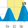 Fields Point tide chart for Saturday, July 15, 2023