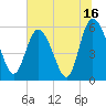Fields Point tide chart for Sunday, July 16, 2023