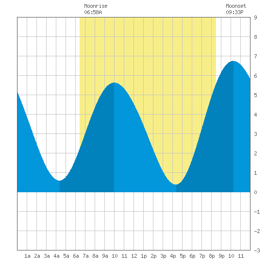 Fields Point tide chart for Tuesday, July 18, 2023
