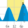 Fields Point tide chart for Saturday, July 1, 2023