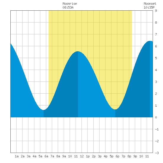 Fields Point tide chart for Thursday, July 20, 2023