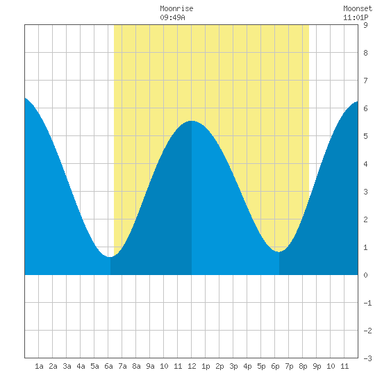 Fields Point tide chart for Friday, July 21, 2023