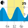 Fields Point tide chart for Tuesday, July 25, 2023