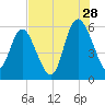 Fields Point tide chart for Friday, July 28, 2023