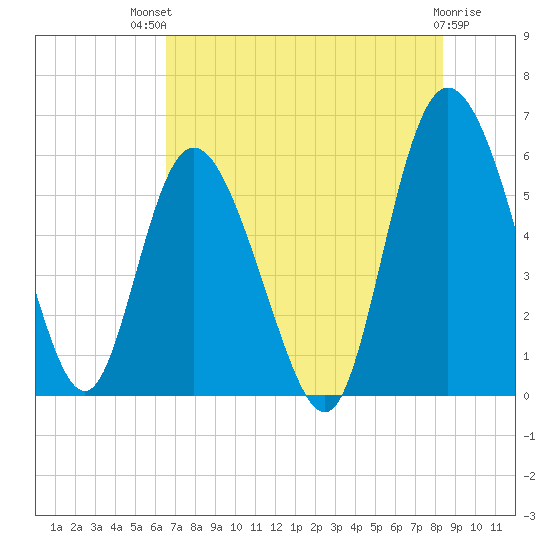 Fields Point tide chart for Monday, July 31, 2023