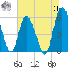 Fields Point tide chart for Monday, July 3, 2023