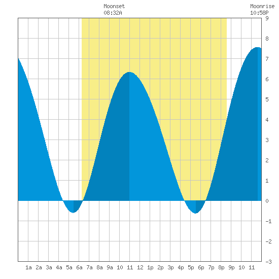 Fields Point tide chart for Wednesday, July 5, 2023