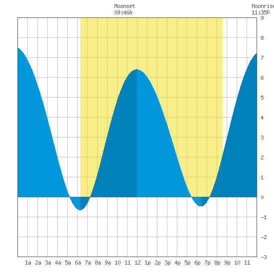 Fields Point tide chart for Thursday, July 6, 2023