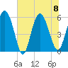 Fields Point tide chart for Saturday, July 8, 2023