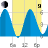 Fields Point tide chart for Sunday, July 9, 2023