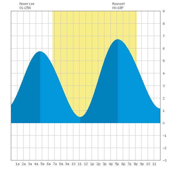 Fields Point tide chart for Thursday, August 10, 2023