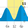 Fields Point tide chart for Friday, August 11, 2023