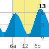 Fields Point tide chart for Sunday, August 13, 2023
