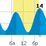Fields Point tide chart for Monday, August 14, 2023