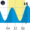 Fields Point tide chart for Wednesday, August 16, 2023