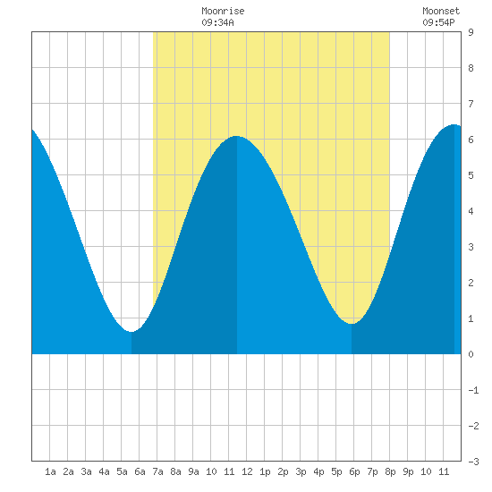 Fields Point tide chart for Saturday, August 19, 2023
